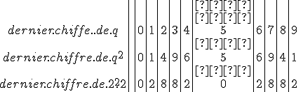 \begin{tabular}{c|c|c|c|c|c|c|c|c|c|c|||} & && && &&  \\ & && && &&   \\{dernier.chiffre.de.q}&&0&1&2&3&4&5&6&7&8&9& \\ & && && &&   \\{dernier.chiffre.de.q^2}&&0&1&4&9&6&5&6&9&4&1 \\ & && && &&   \\{dernier.chiffre.de.2.q^2}&&0&2&8&8&2&0&2&8&8&2\\\end{tabular}